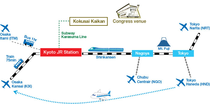 Access to Kyoto